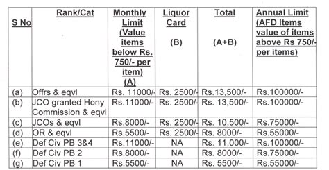 csd grocery limits